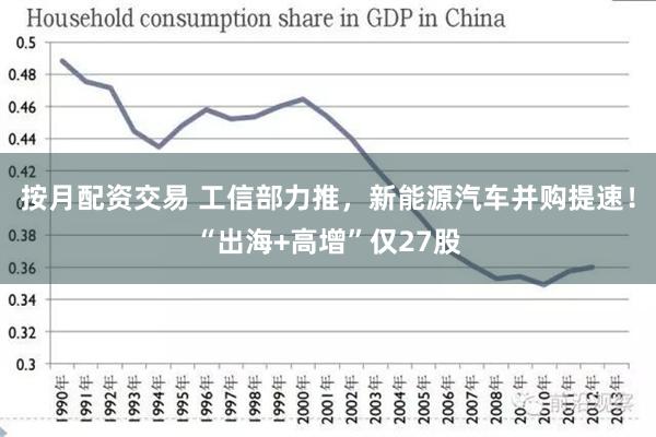 按月配资交易 工信部力推，新能源汽车并购提速！“出海+高增”仅27股